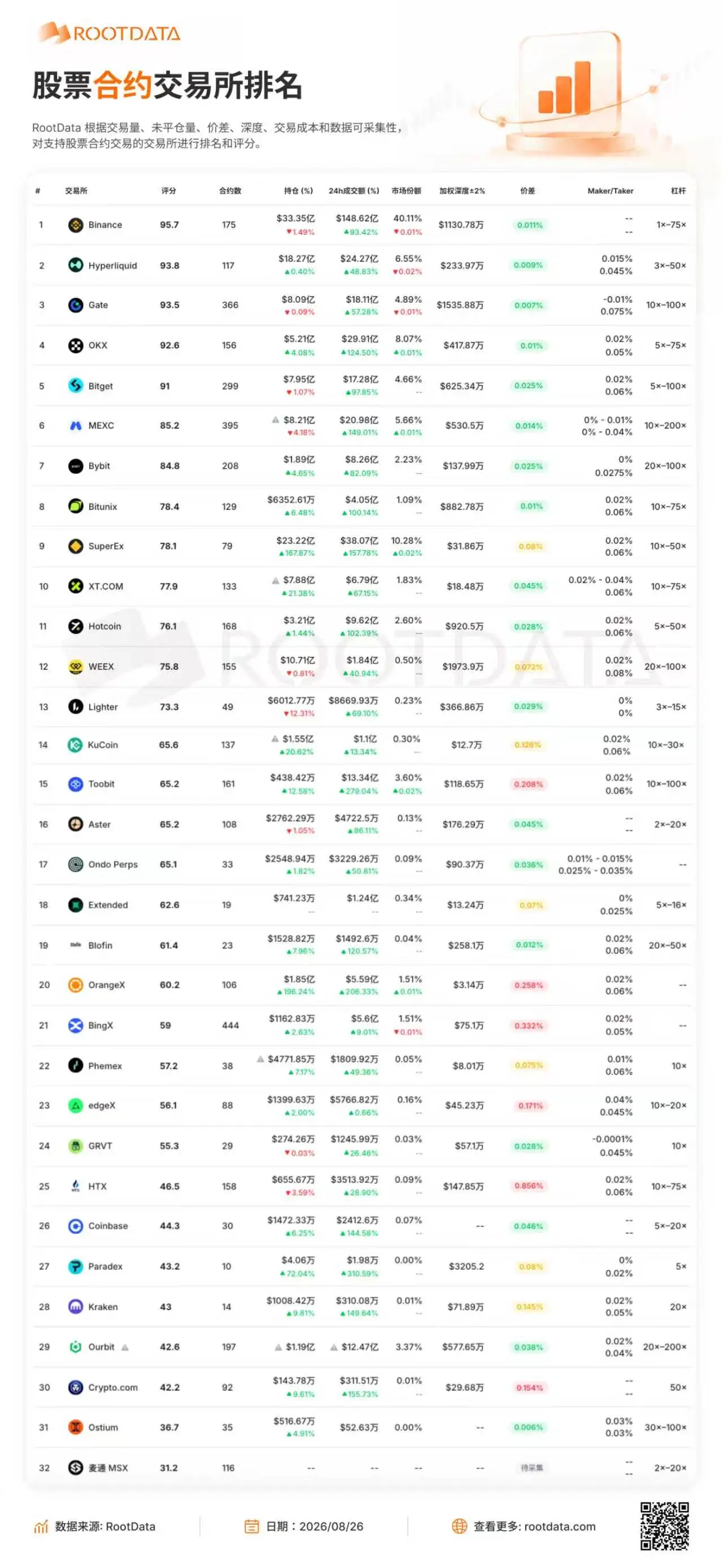 RootData 股票衍生品交易所數據：HTX、BingX、OrangeX 價差居前三