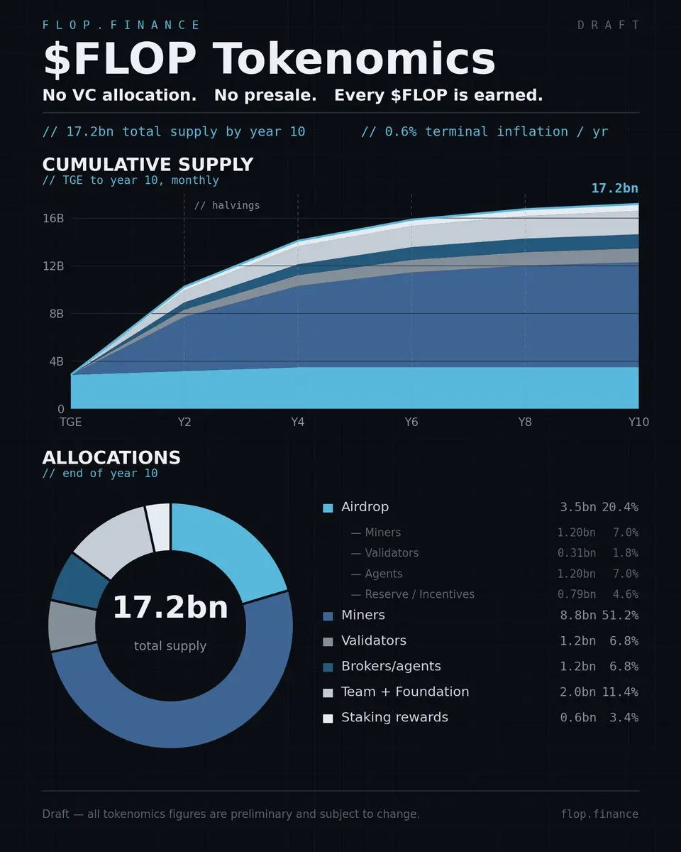 Flop Labs 公布 FLOP 代币经济学:空投占比 20.4%,矿工占比 51.2%