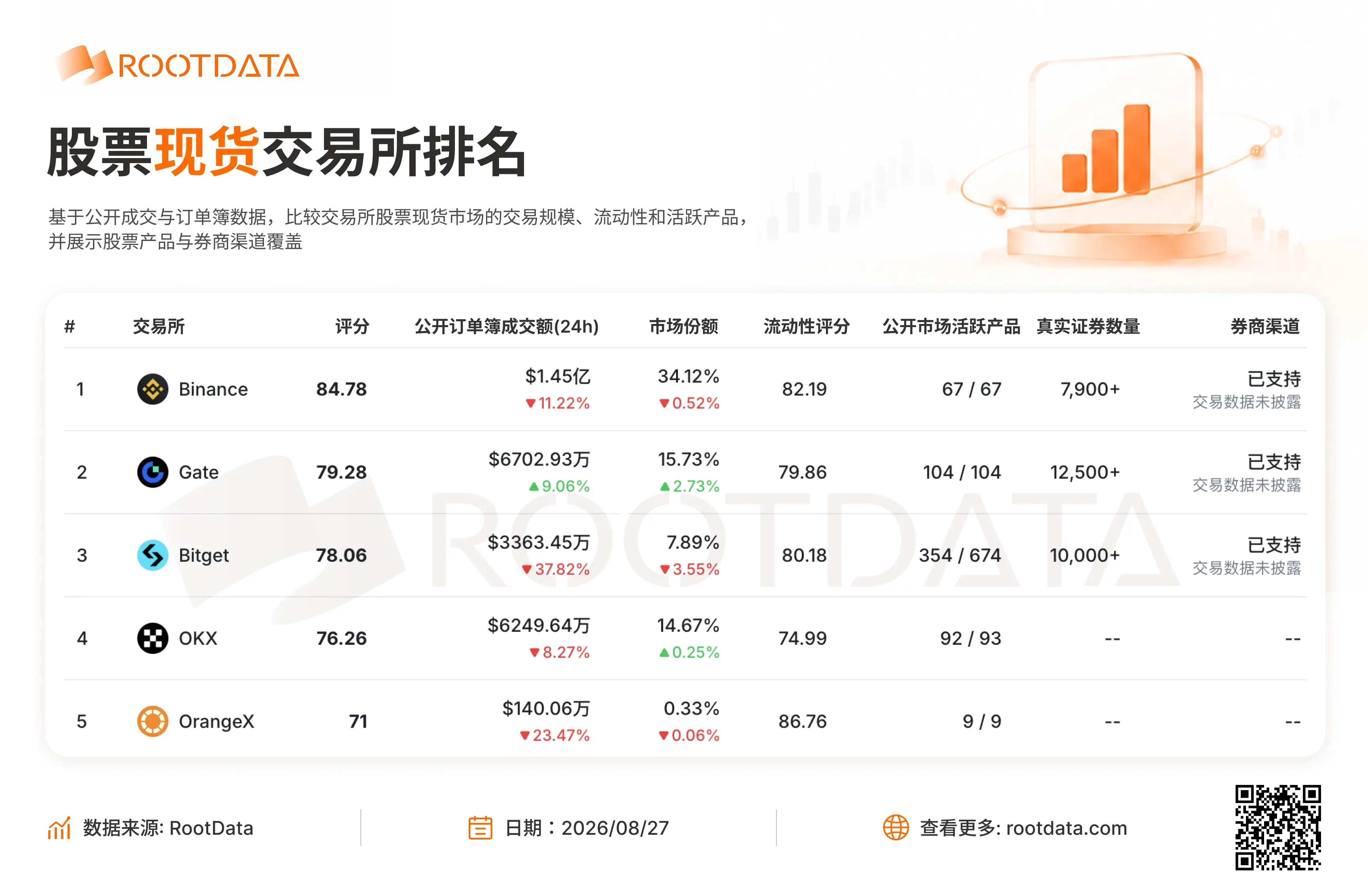 RootData 股票现货交易所数据：前三中仅 Gate 24h 成交额与市场份额双增长