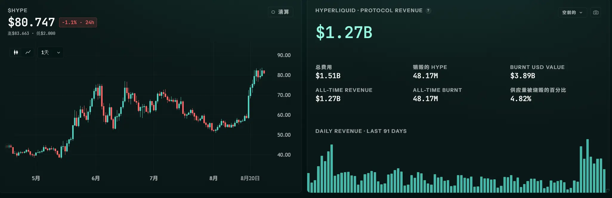 Using USDC reserve earnings for buybacks, how far can HYPE go after reaching a new high?