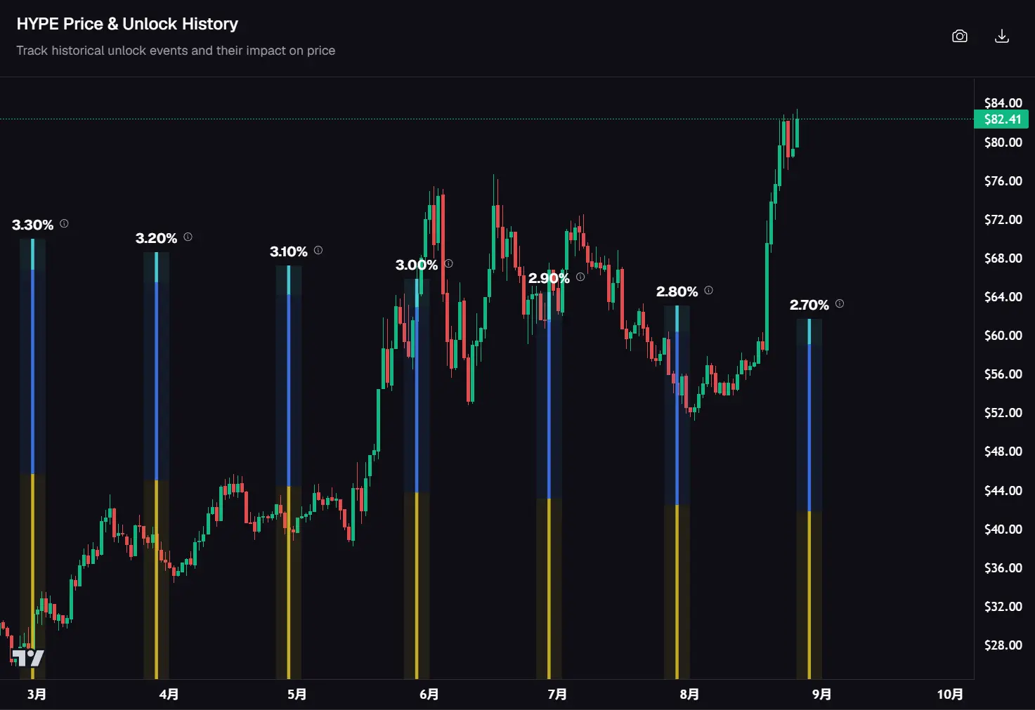 Using USDC reserve earnings for buybacks, how far can HYPE go after reaching a new high?