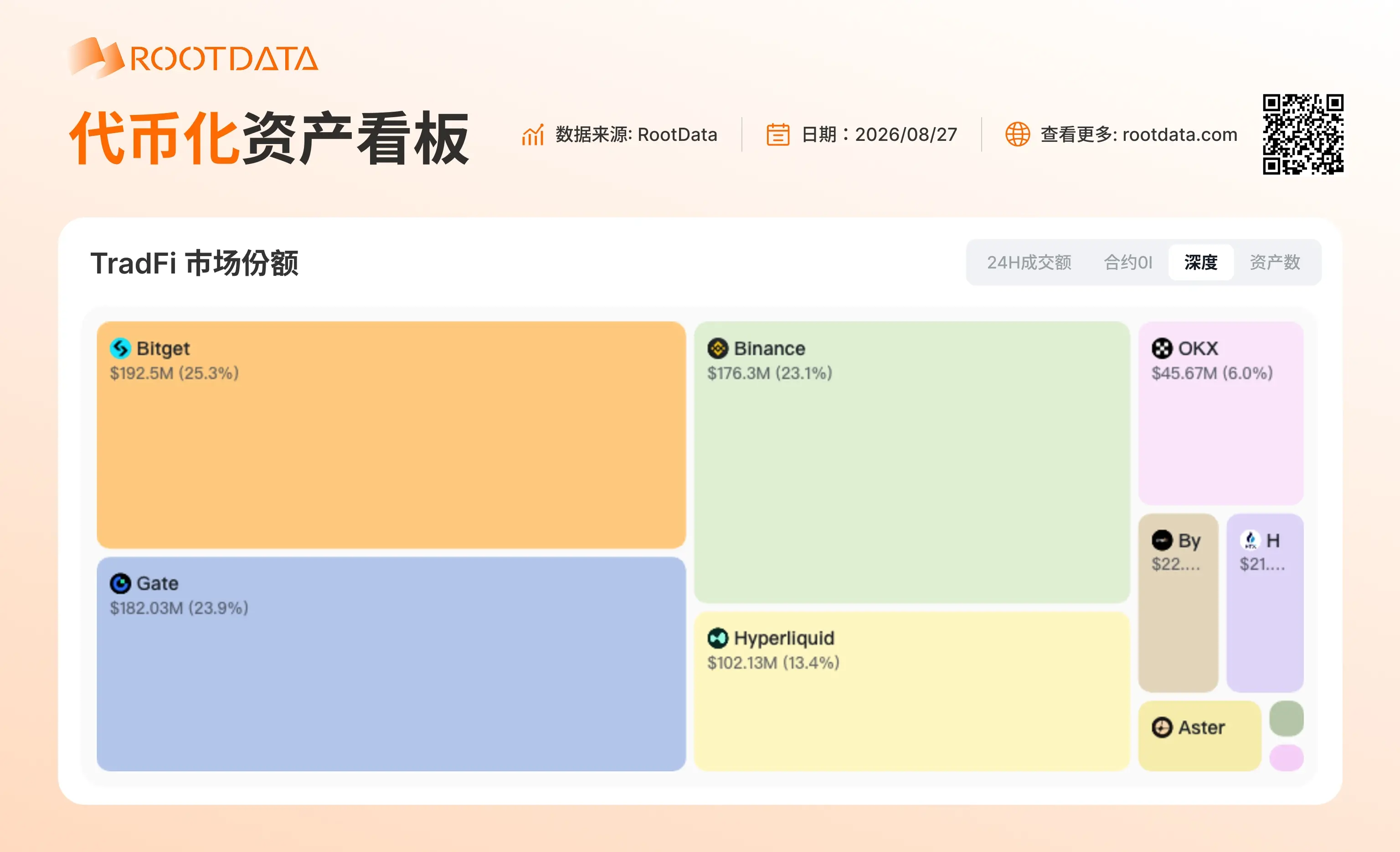 RootData 代币化资产数据：Bitget 的 TradFi 资产深度位列第一 