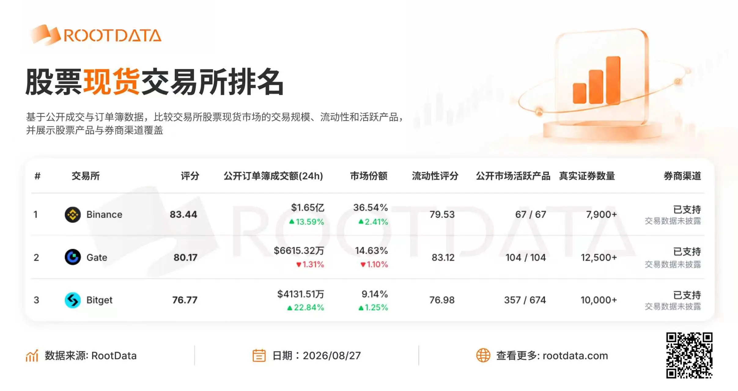 RootData 股票现货交易所数据：前三中 Bitget 24h 公开订单簿成交额涨幅居首