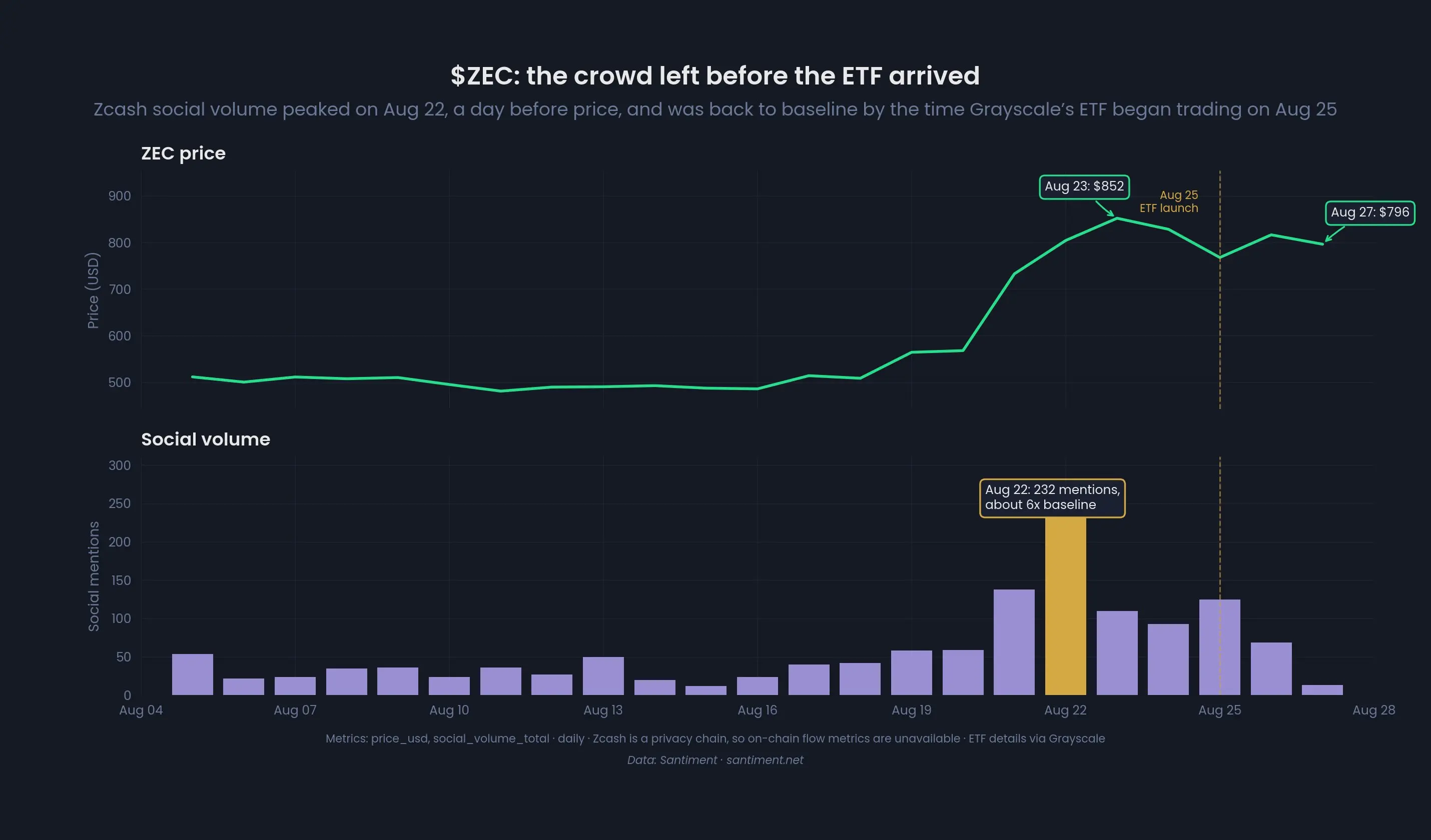 Santiment:ZEC 社交热度在现货 ETF 上线前消退,价格自高点回落约 6%