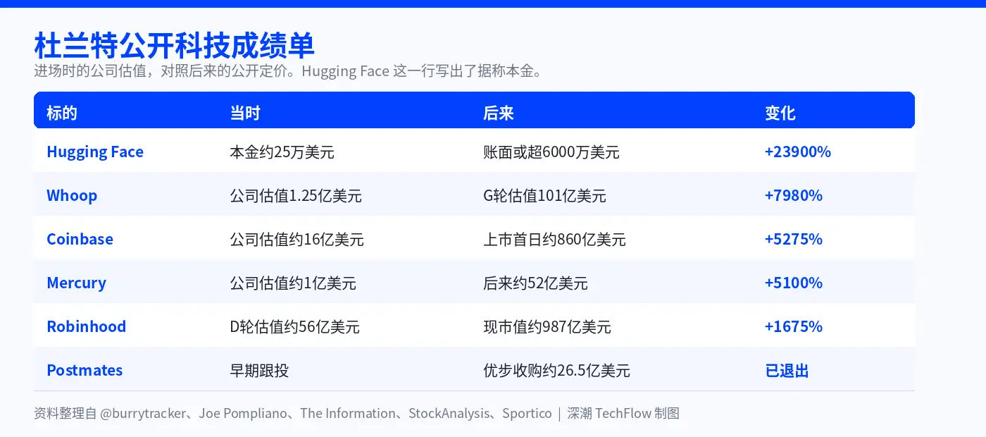 How hardcore is Durant's venture capital landscape from Coinbase to Hugging Face?