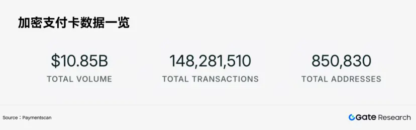 Gate 研究院:Crypto Cards 月交易量超十亿美元,Gate Card 连接多账户支付场景