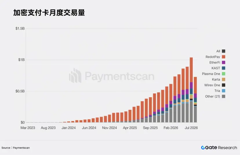 Gate 研究院:Crypto Cards 月交易量超十亿美元,Gate Card 连接多账户支付场景