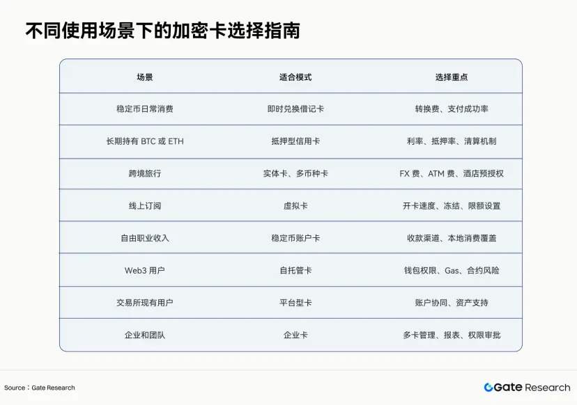 Gate 研究院:Crypto Cards 月交易量超十亿美元,Gate Card 连接多账户支付场景