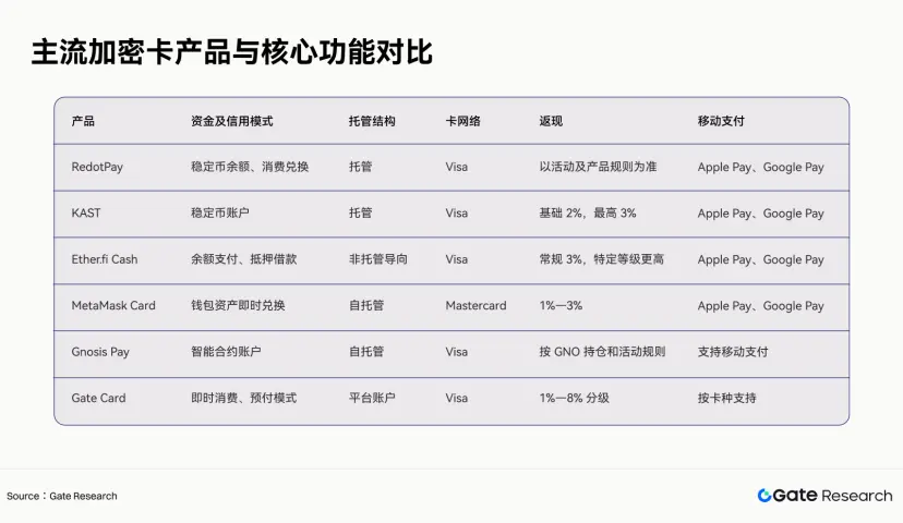 Gate 研究院:Crypto Cards 月交易量超十亿美元,Gate Card 连接多账户支付场景