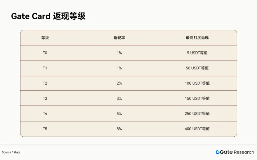 Gate 研究院:Crypto Cards 月交易量超十亿美元,Gate Card 连接多账户支付场景
