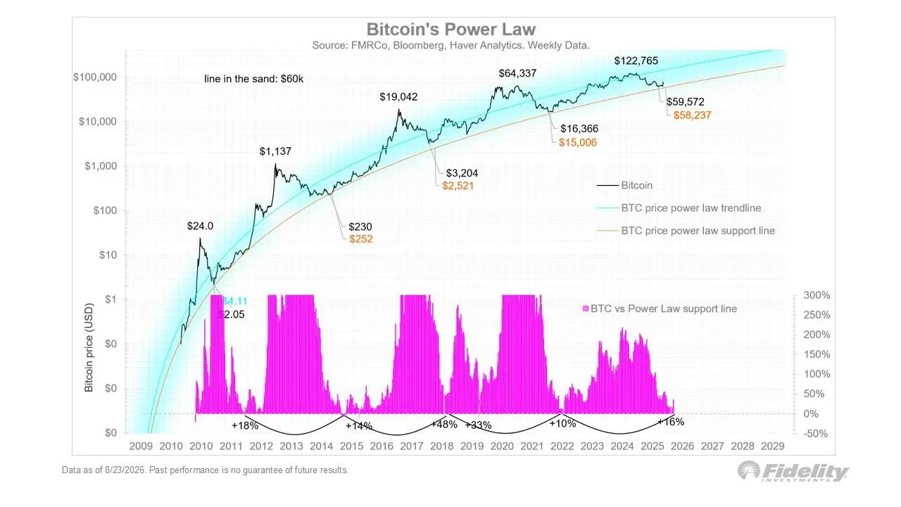 Fidelity's macro research director: Bitcoin has held the bottom of the power law curve and has adjusted for a sufficiently long time