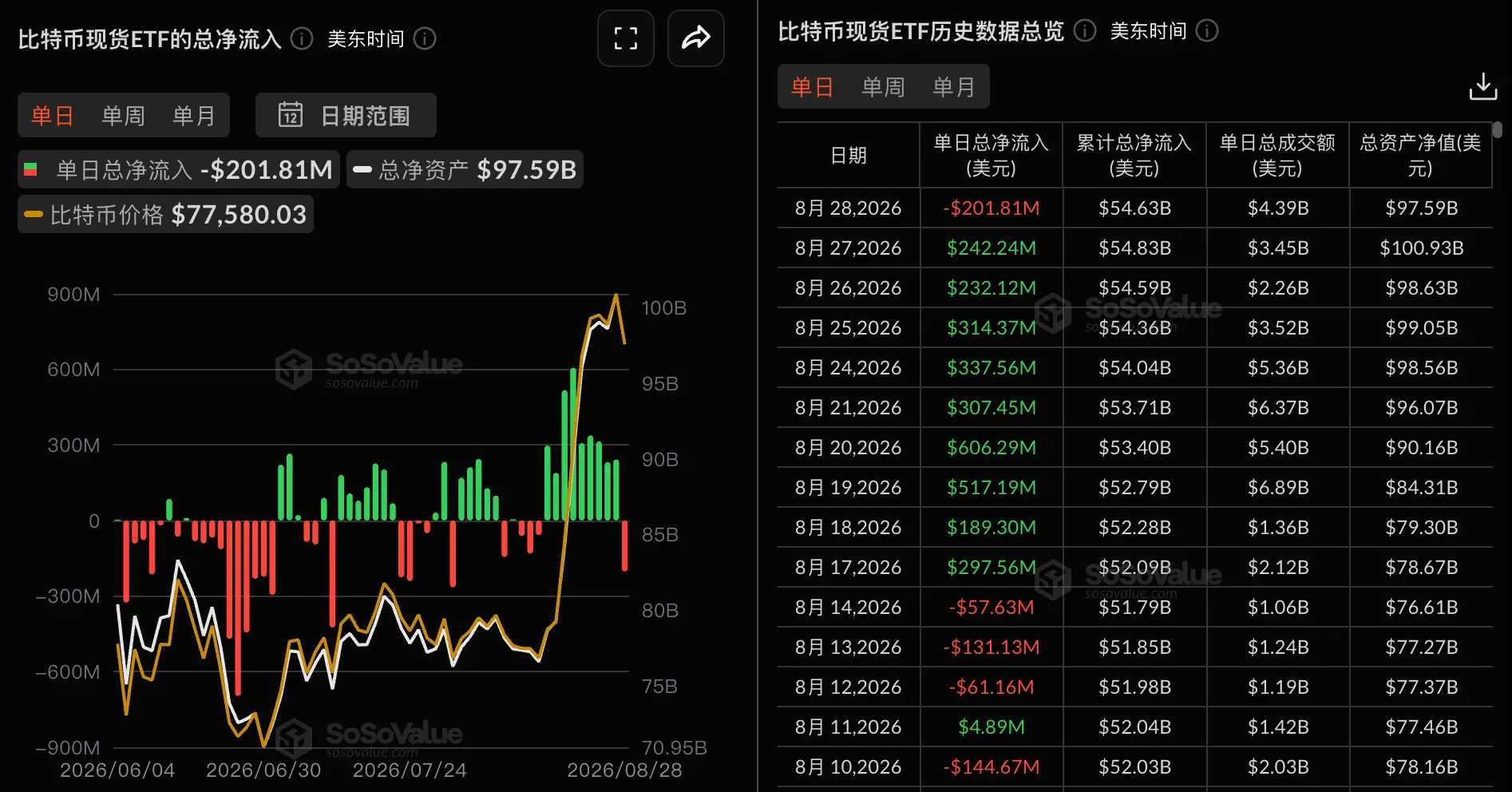 数据:比特币现货 ETF 昨日净流出 2.02 亿美元,连续 9 日净流入遭终结