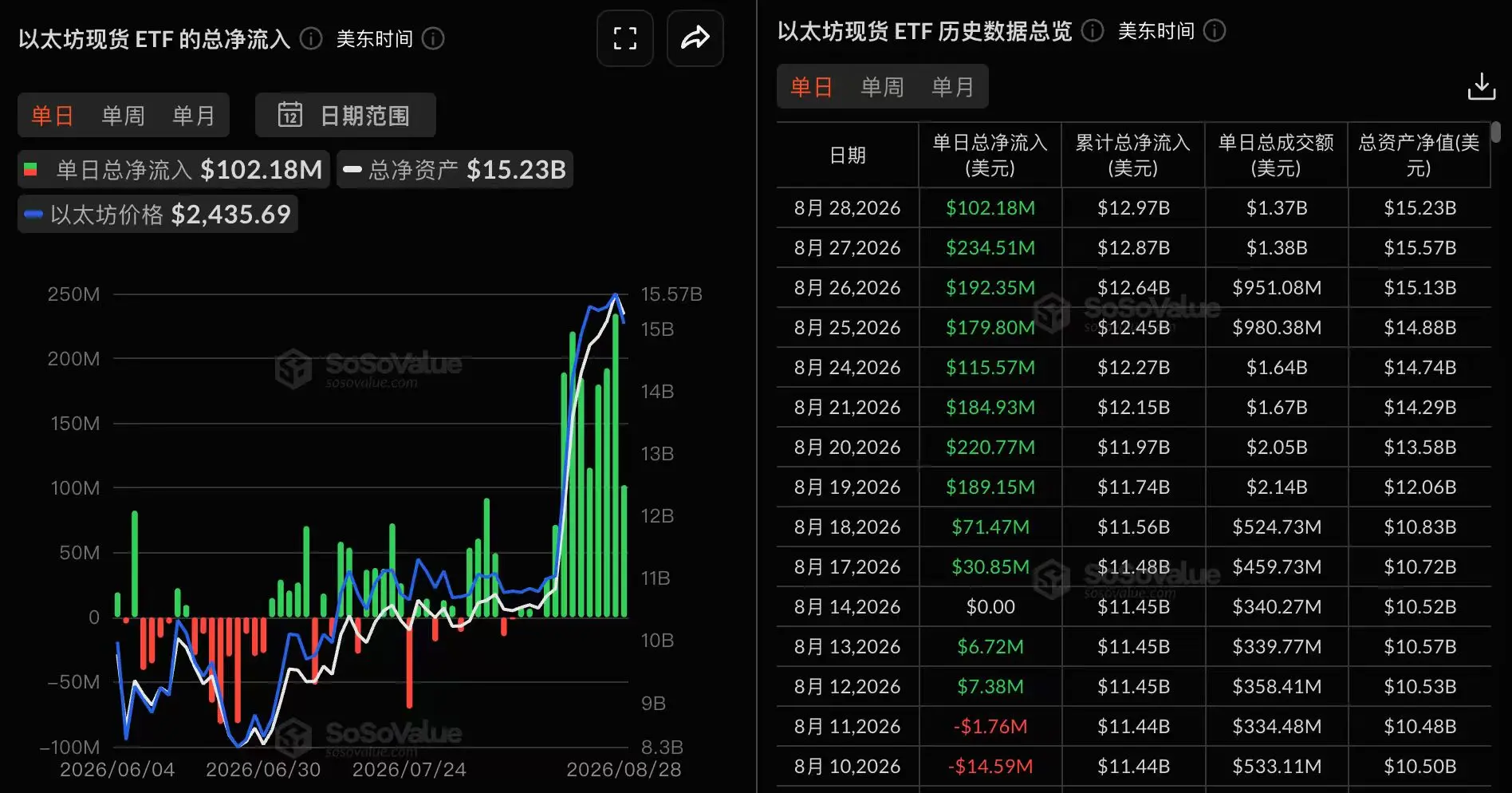 数据:以太坊现货 ETF 昨日净流入 1.02 亿美元,持续 10 日净流入