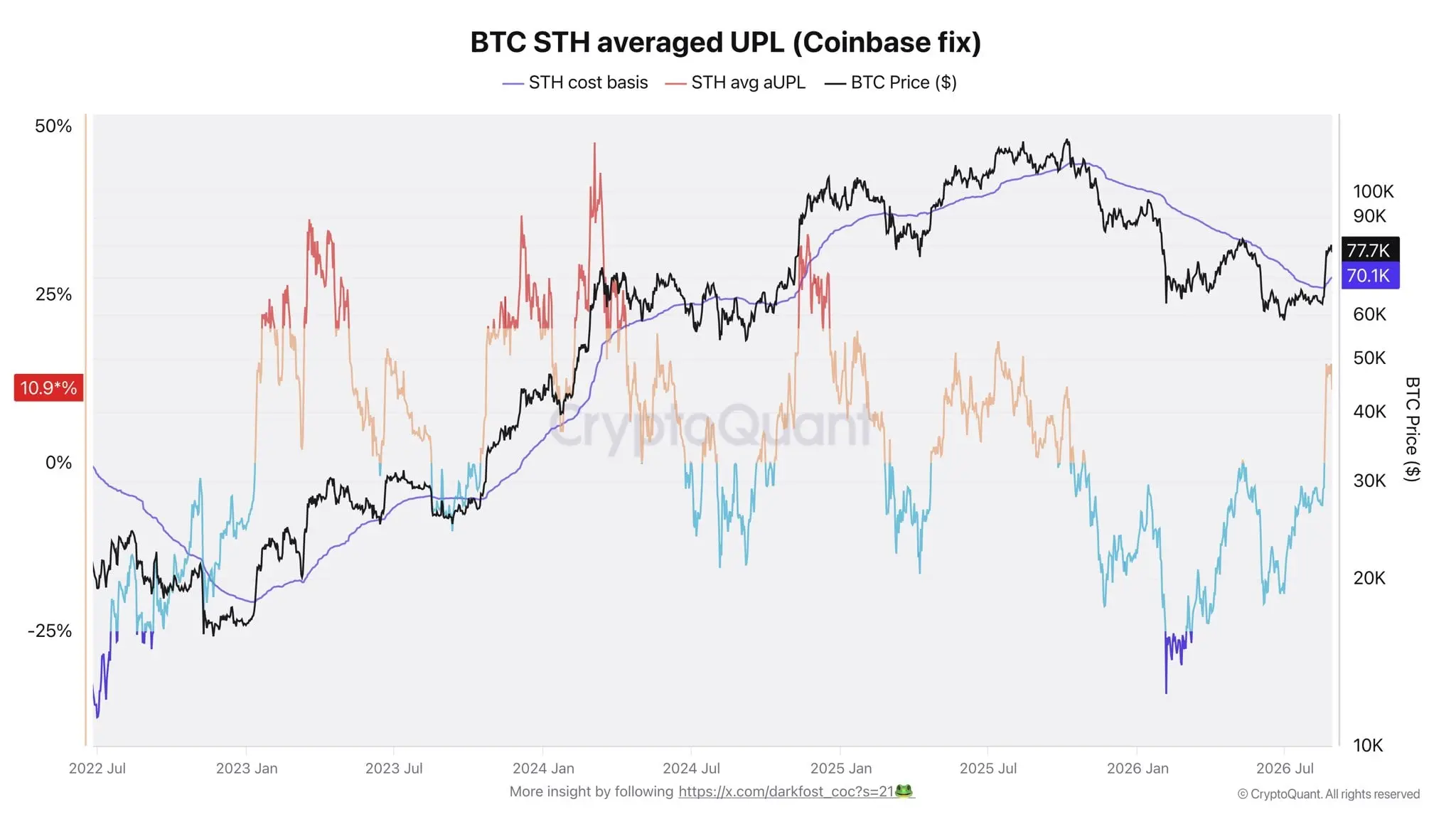 Analyst: Shortterm Bitcoin holders have unrea...
