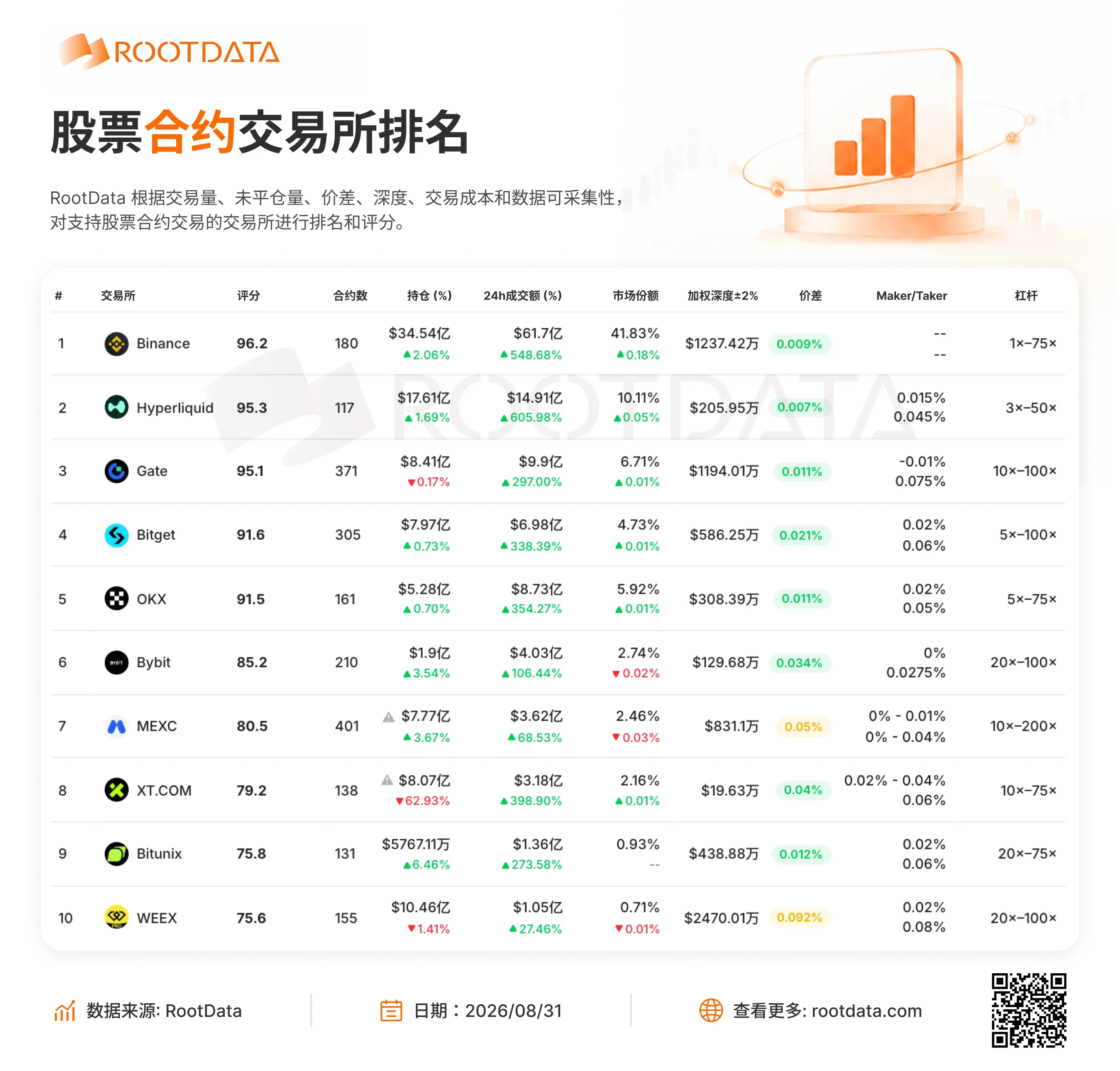 RootData 주식 파생상품 거래소 순위: 바이낸스, 하이퍼리퀴드, 게이트가 상위 3위에 올라섰습니다