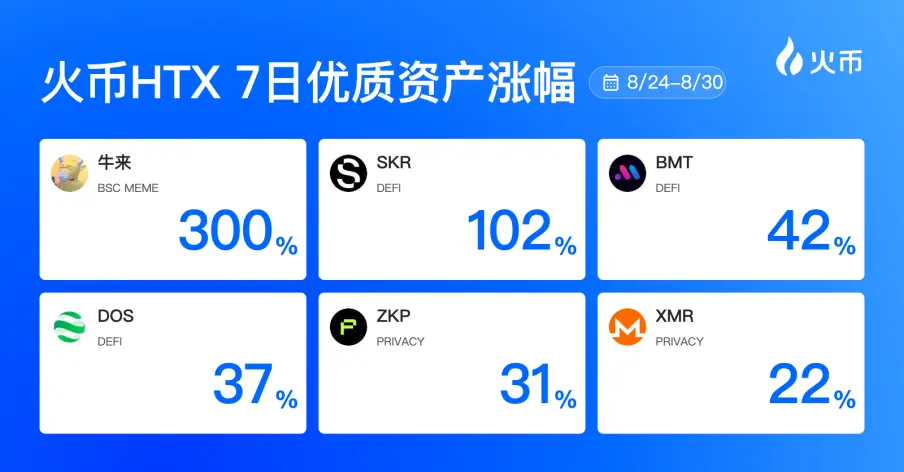 火幣HTX平台資產一週回顧(8.24—8.30):牛來暴漲300%領跑,DeFi與隱私賽道持續升溫