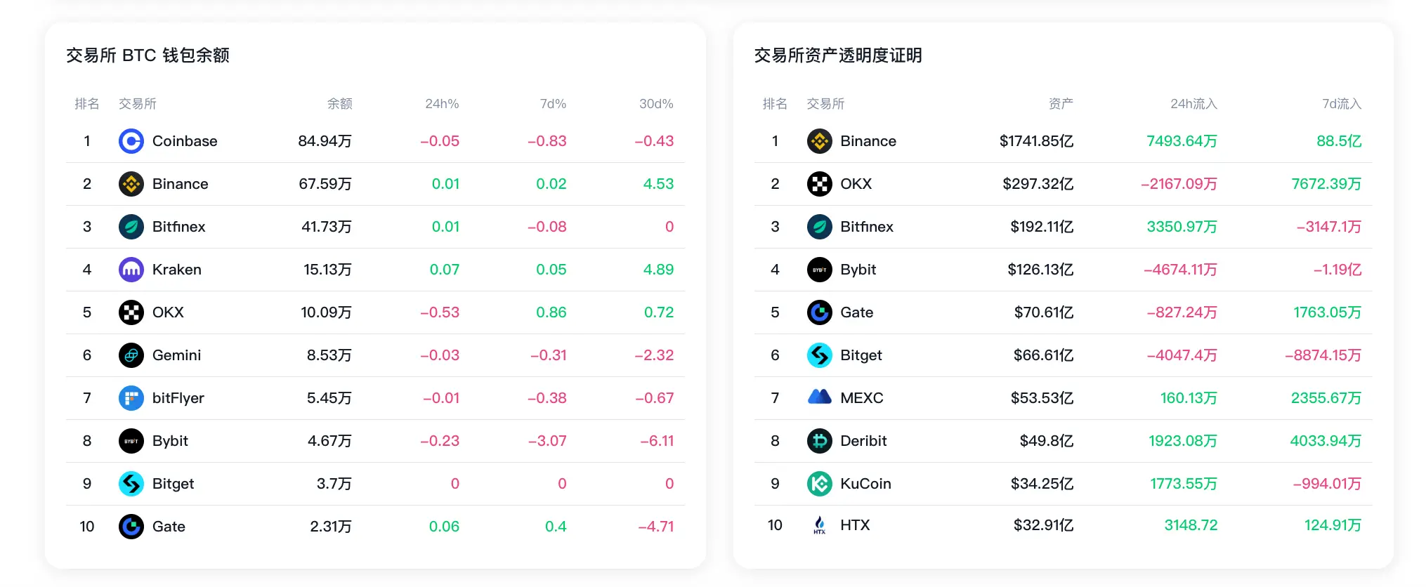 数据:过去 7 日 Binance 储备资产净流入 88.5 亿美元;Bybit BTC 钱包余额减少 3.07%