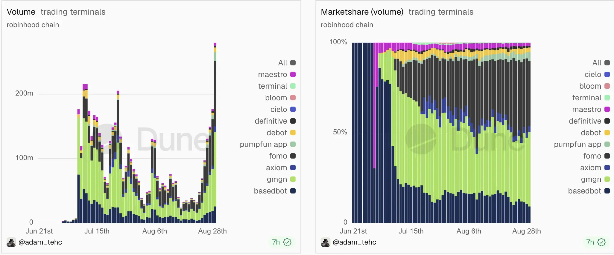 In less than two months since its launch, Robinhood Chain has set multiple record-breaking metrics