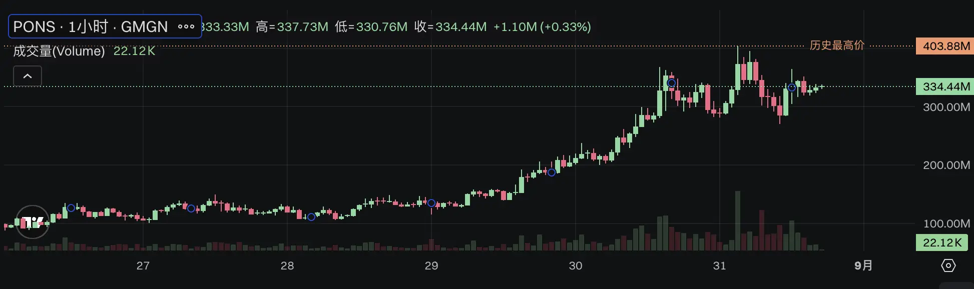 In less than two months since its launch, Robinhood Chain has set multiple record-breaking metrics
