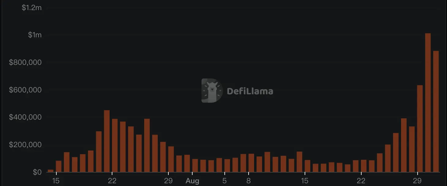 In less than two months since its launch, Robinhood Chain has set multiple record-breaking metrics