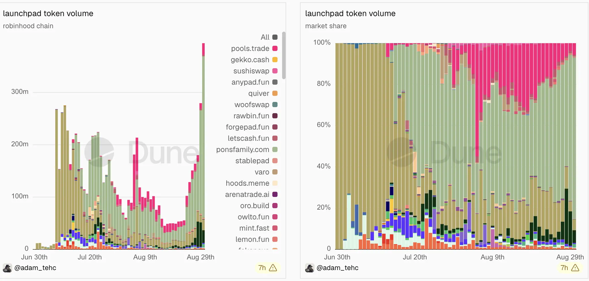 In less than two months since its launch, Robinhood Chain has set multiple record-breaking metrics