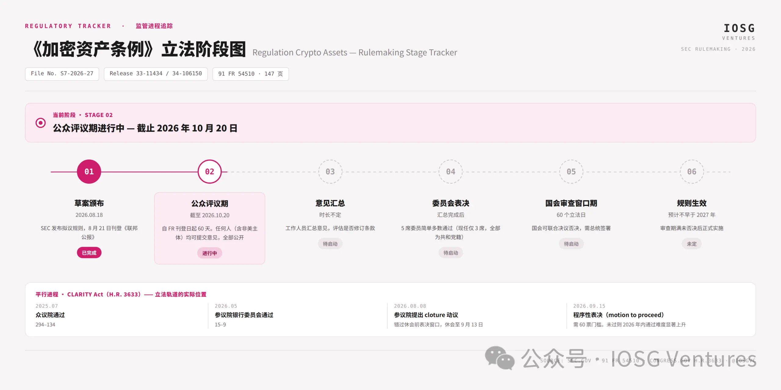 Reg CA 不是發幣牛市開關，而是一場存量代幣的“畢業考試”