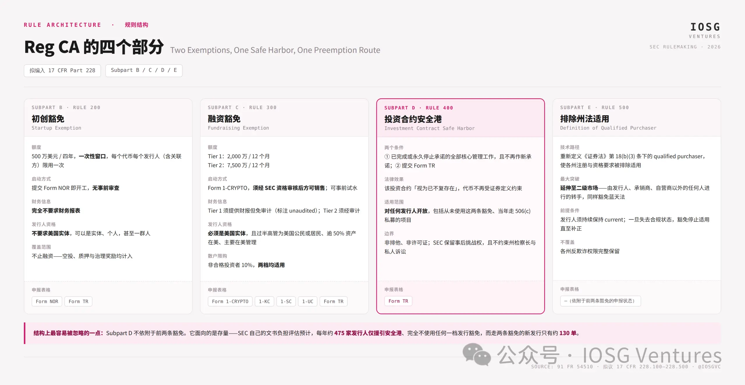 Reg CA 不是發幣牛市開關，而是一場存量代幣的“畢業考試”