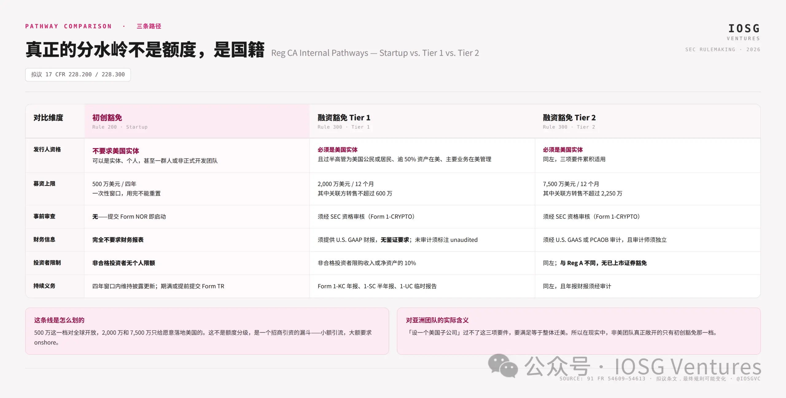 Reg CA 不是發幣牛市開關，而是一場存量代幣的“畢業考試”
