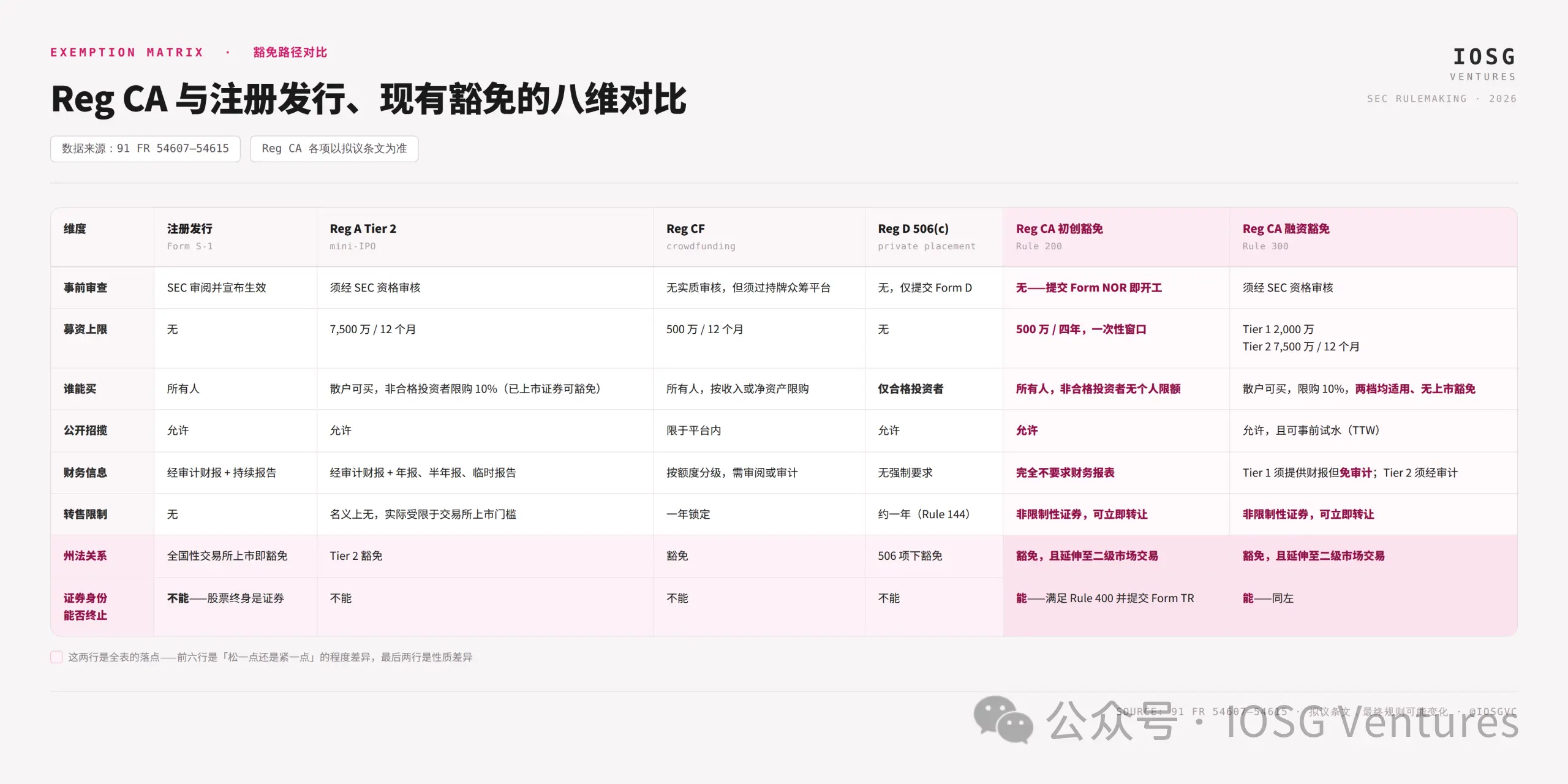 Reg CA 不是發幣牛市開關，而是一場存量代幣的“畢業考試”
