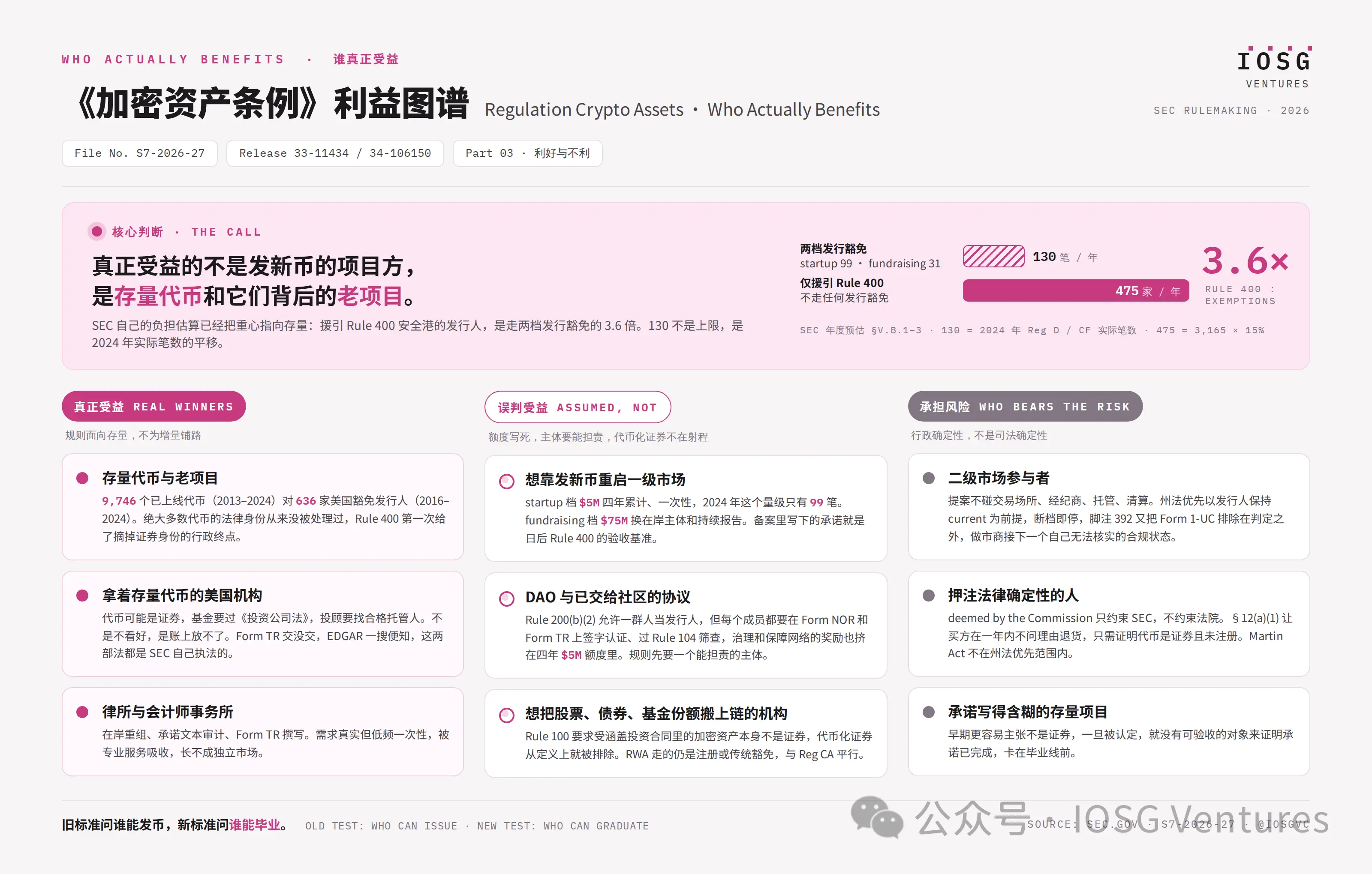 Reg CA 不是發幣牛市開關，而是一場存量代幣的“畢業考試”