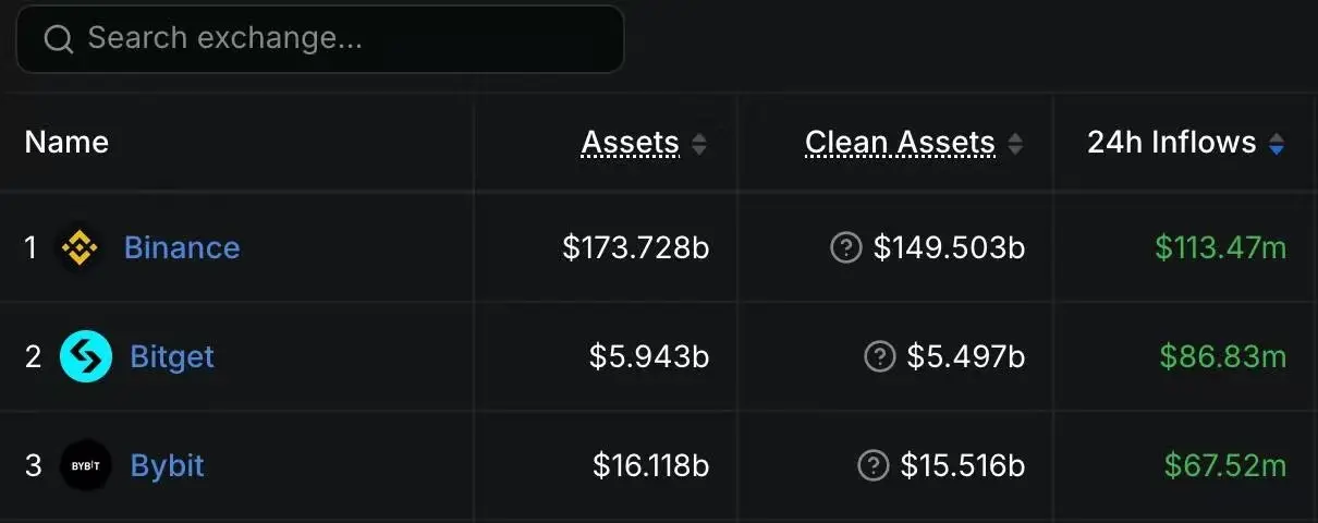 DeFiLlama：バイナンス、Bitget、Bybit 24時間の純流入が2.67億ドルを超える
