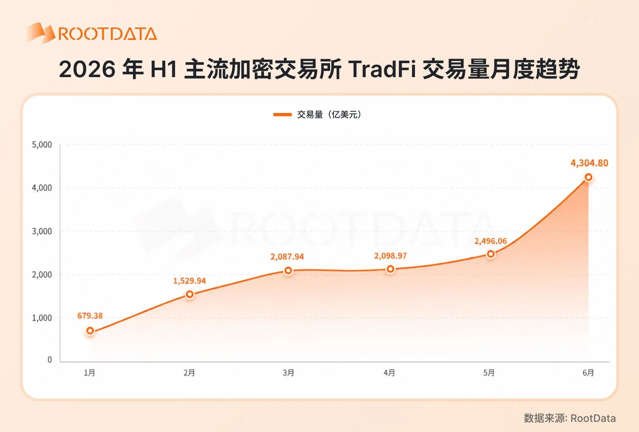 2026 年加密 TradFi 格局報告:爆發式增長下競爭如何演化?|RootData Research