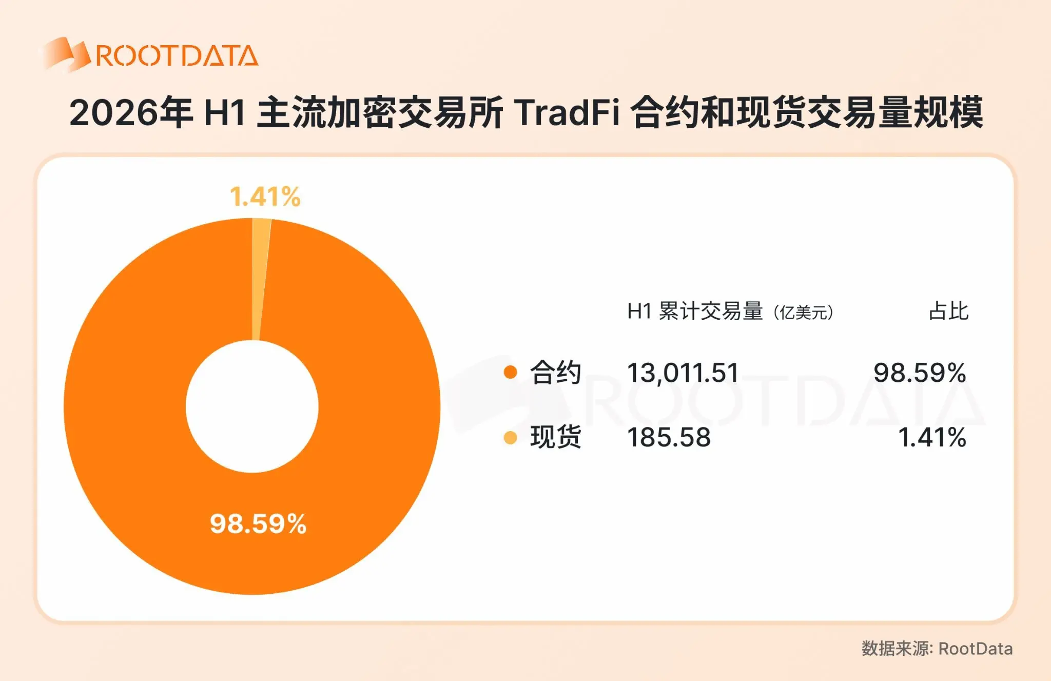 2026 年加密 TradFi 格局報告:爆發式增長下競爭如何演化?|RootData Research