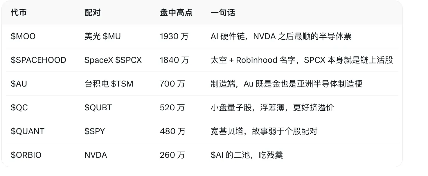 Robinhoodの今日の最大の上昇率を持つトークンと注目すべきプロジェクトの一覧