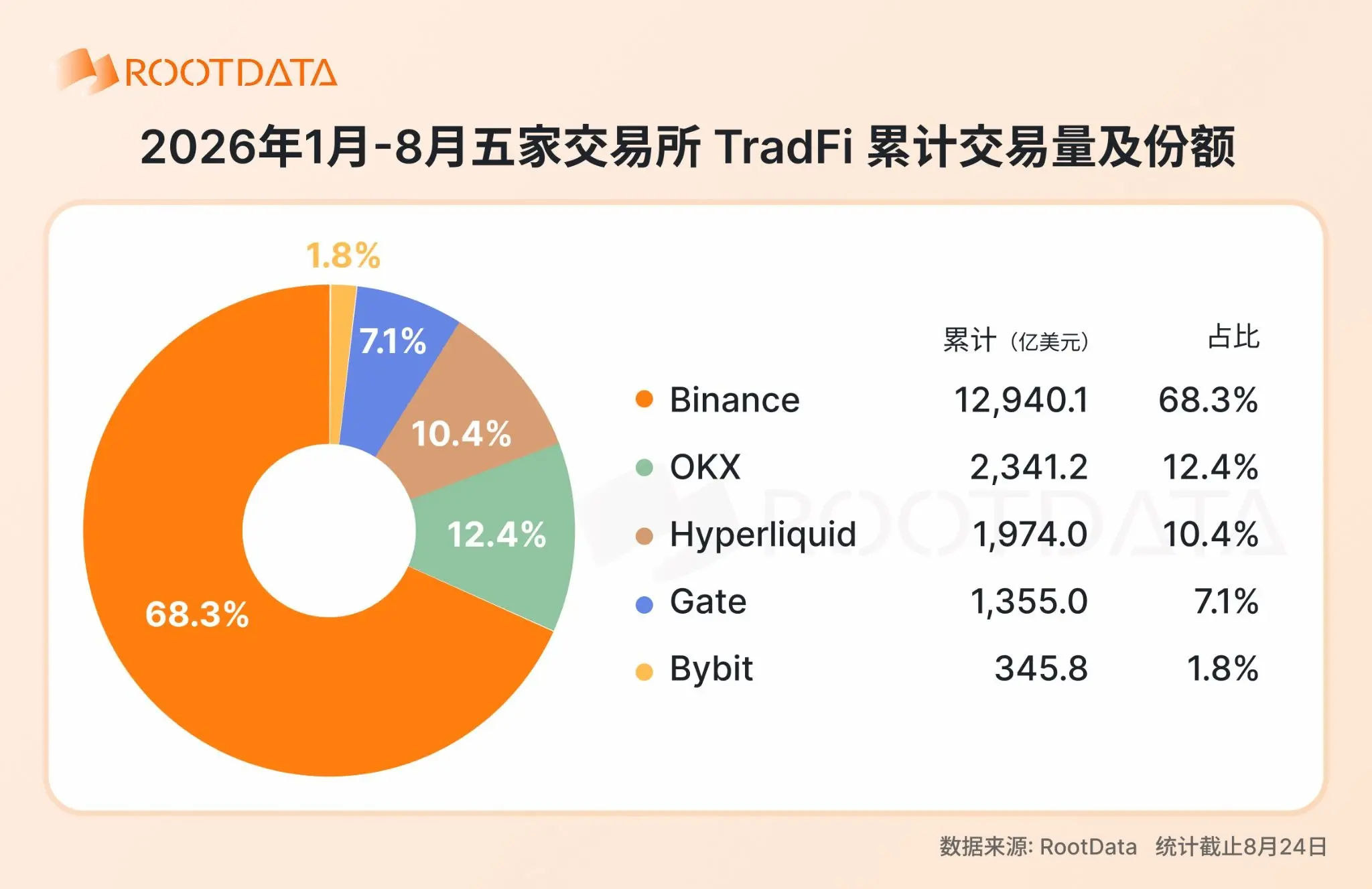 2026 年加密 TradFi 格局報告:爆發式增長下競爭如何演化?|RootData Research