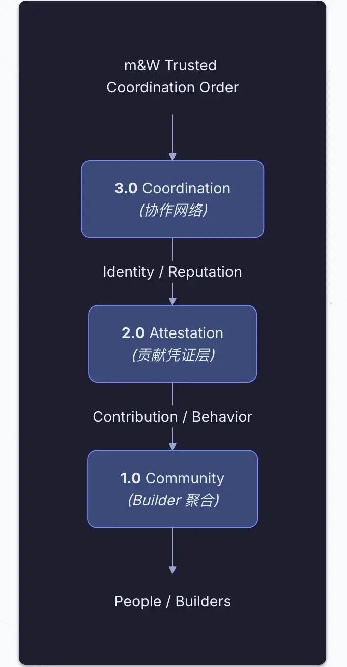 用户指南：从一次分享到链上可信协作