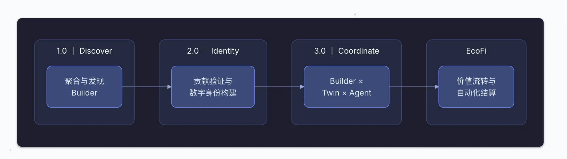 用户指南：从一次分享到链上可信协作