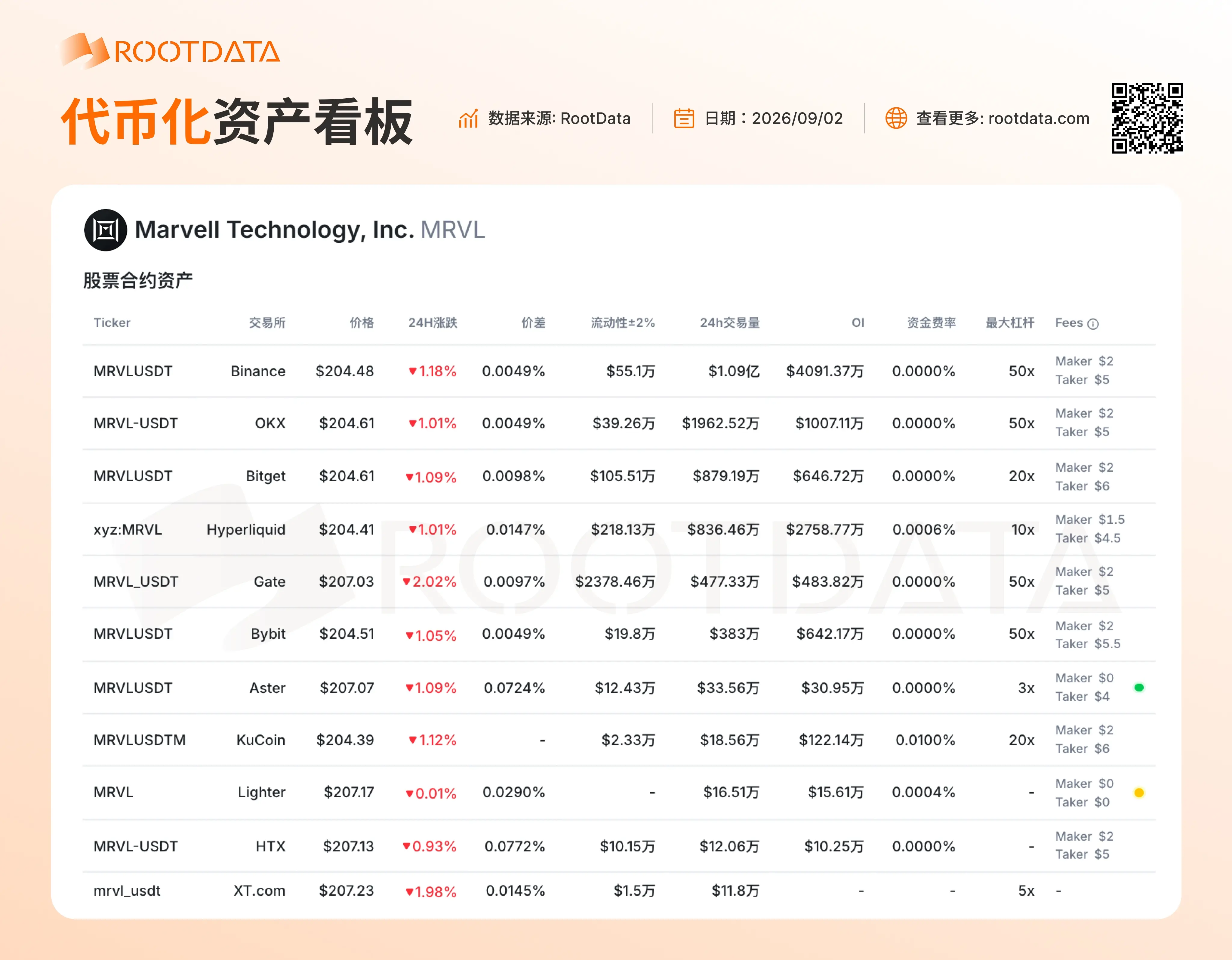 RootData 代币化资产数据：Gate 在 MRVL 合约资产上的深度（ ±2% ）位列第一