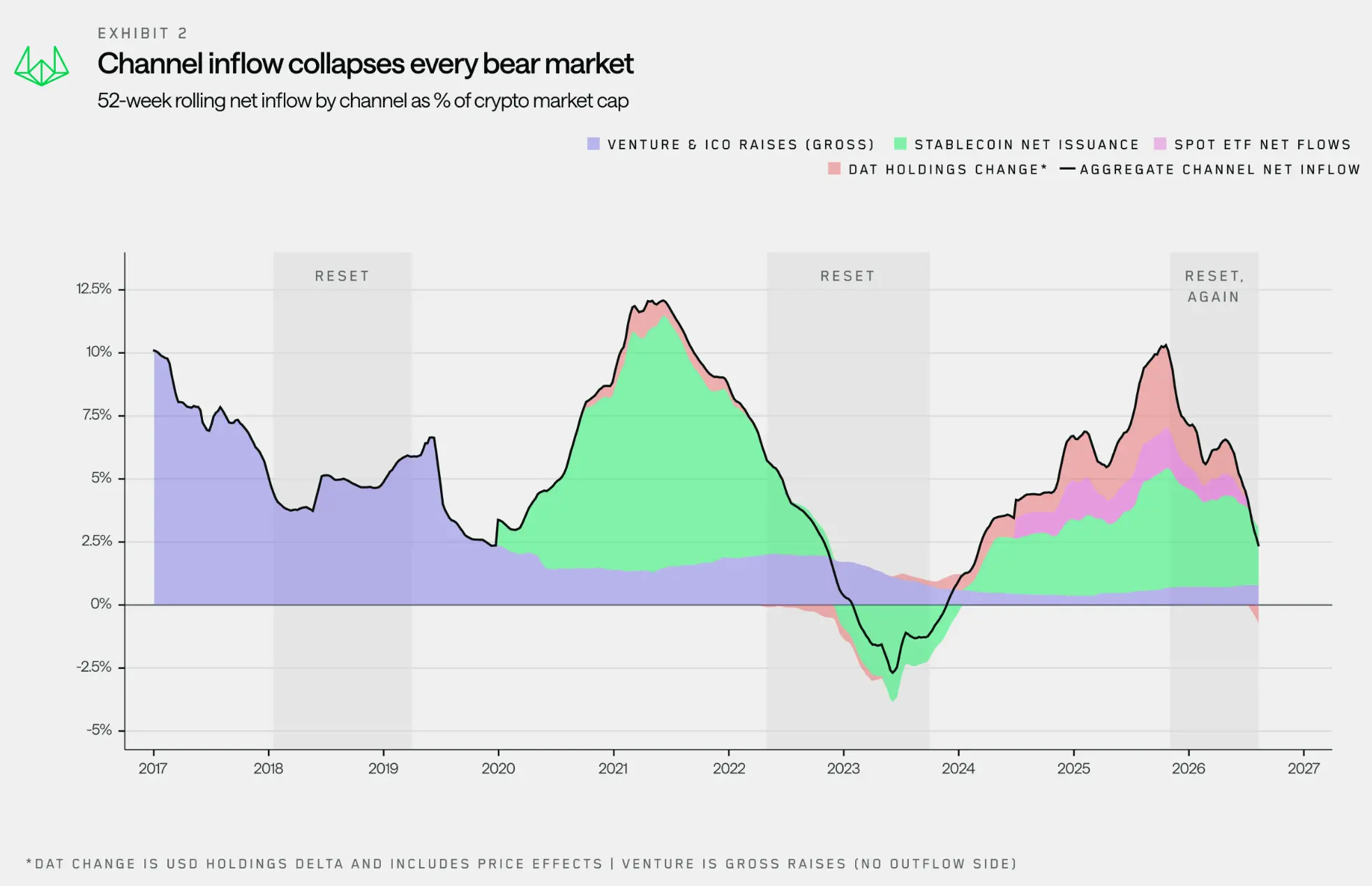 Wintermute: After ETF and DAT, RWA may take over the next round of the bull market