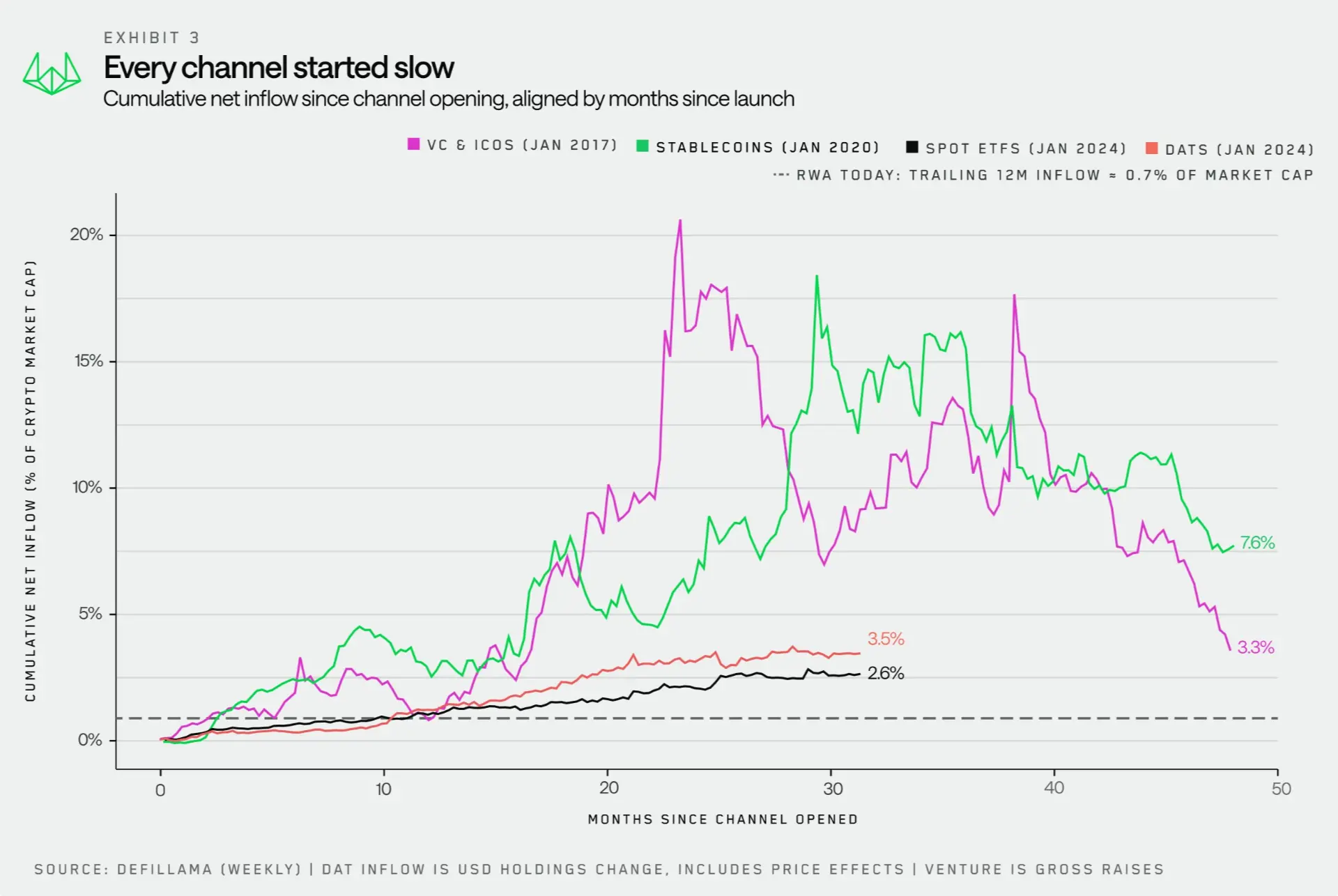 Wintermute: After ETF and DAT, RWA may take over the next round of the bull market