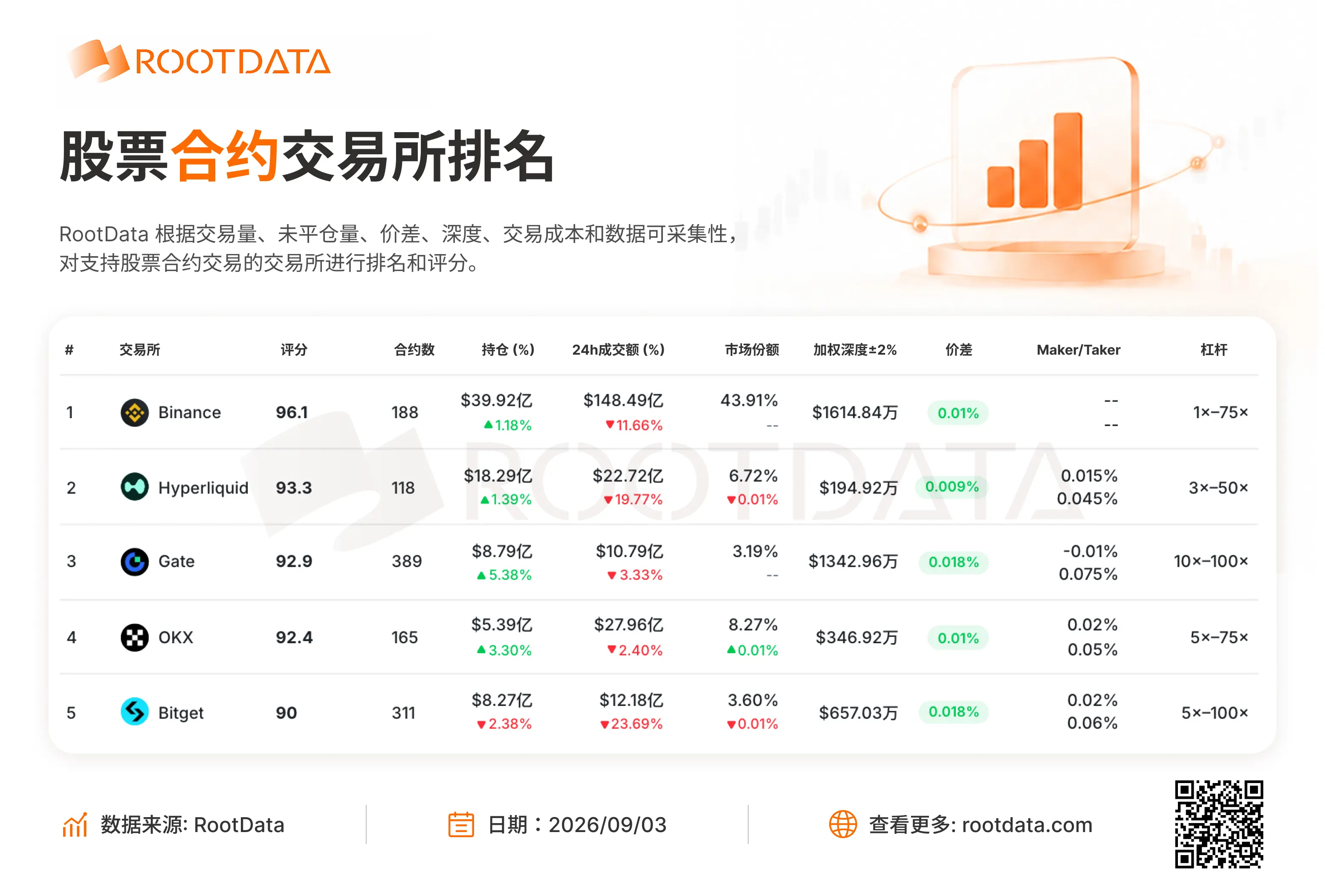 RootData 股票衍生品交易所榜单:前五交易所 24h 成交额全线下跌