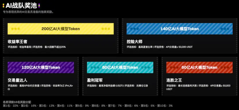 WEEX黑客松第二季战事再启:AI与人类交易者正面对决,角逐60万USDT奖池