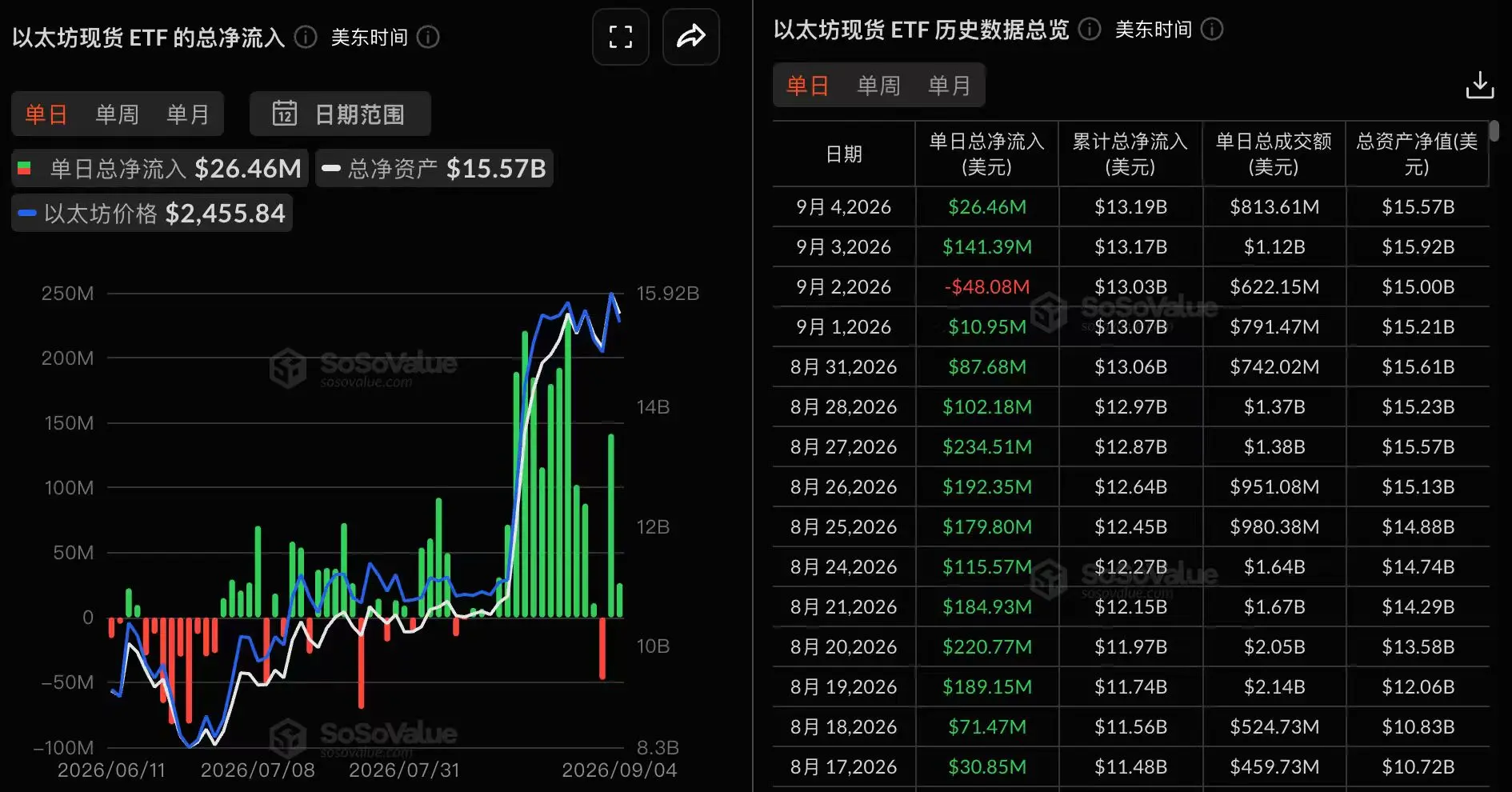 数据:以太坊现货 ETF 昨日净流入 2,646.13 万美元,贝莱德 ETHA 净流入 5,779.15 万美元居首