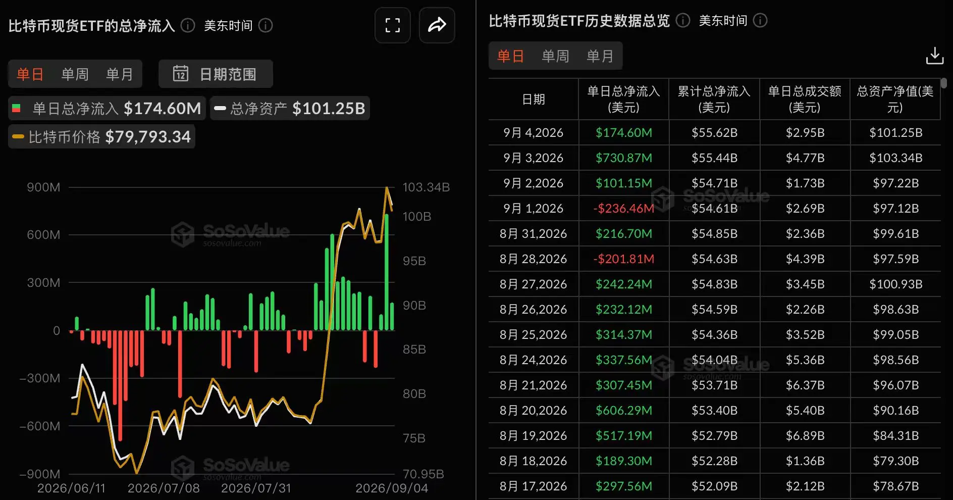 Data: Bitcoin spot ETF had a total net inflow of 175 million USD yesterday, continuing a net inflow for 3 days