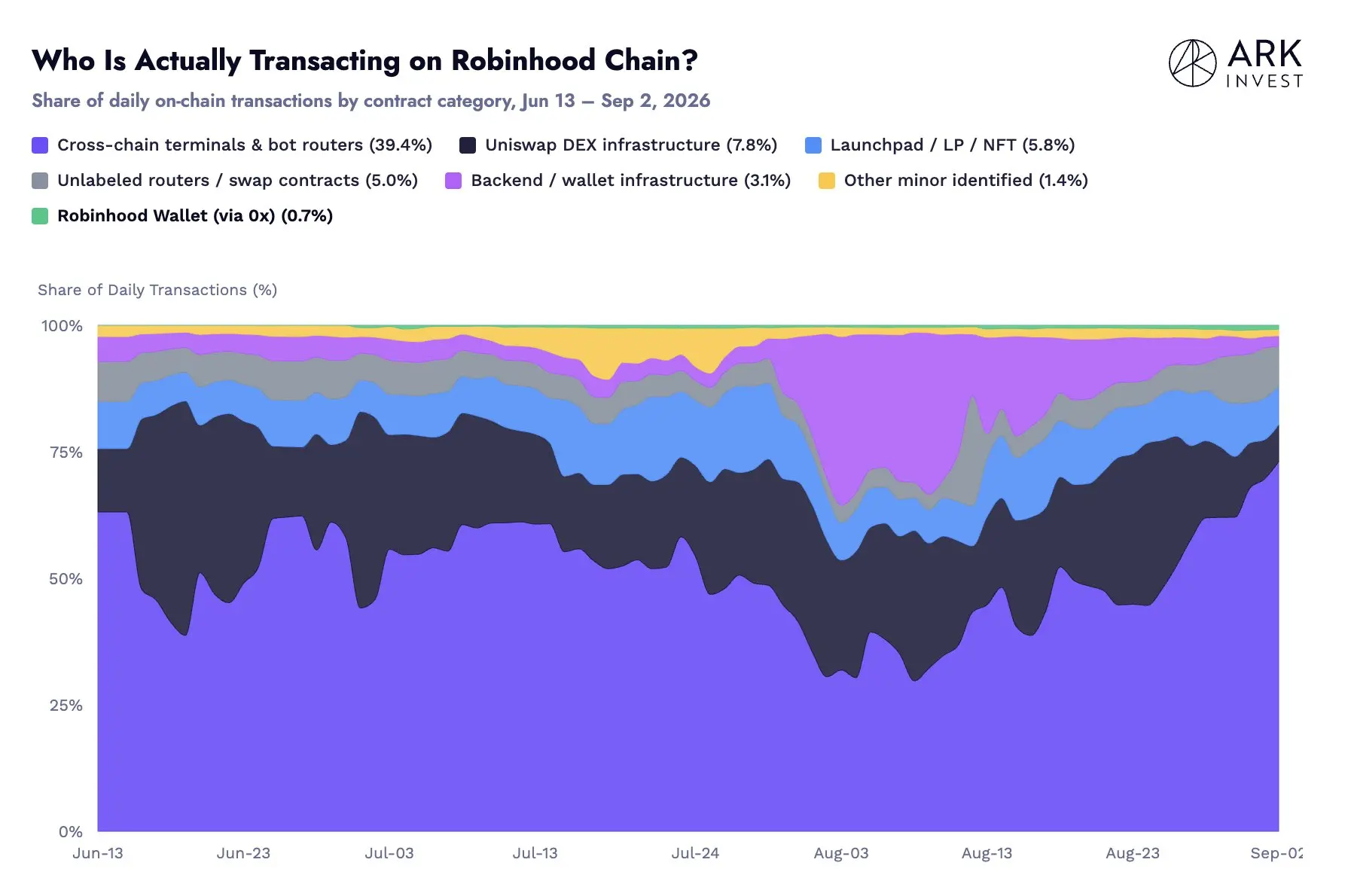 관점: Robinhood의 대부분 거래는 GMGN, OKX 등의 Degen 유입에서 오며, Robinhood의 신규 암호화폐 사용자와는 관련이 없다