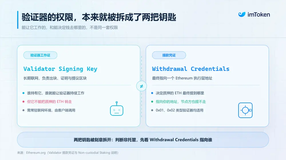 不再只谈 APR:质押之后,你的 ETH 到底是谁的?