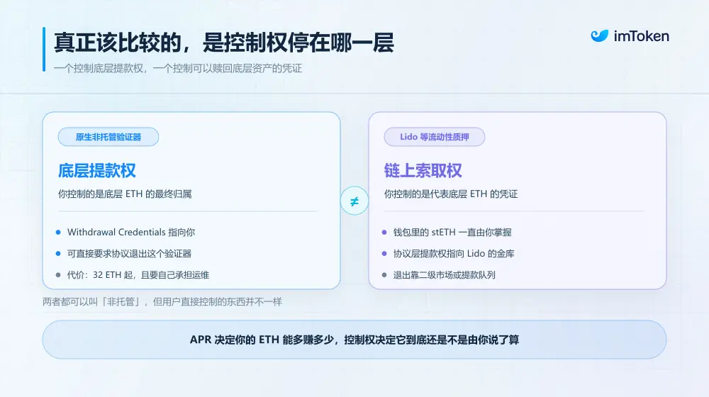 不再只谈 APR:质押之后,你的 ETH 到底是谁的?
