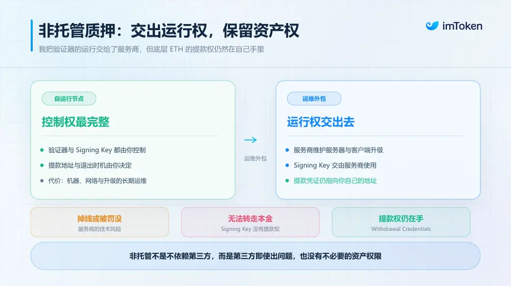 不再只谈 APR:质押之后,你的 ETH 到底是谁的?