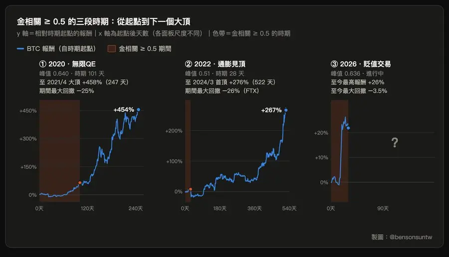 比特币的黄金血脉觉醒:这可能是 BTC 史上最大级别牛市的起点