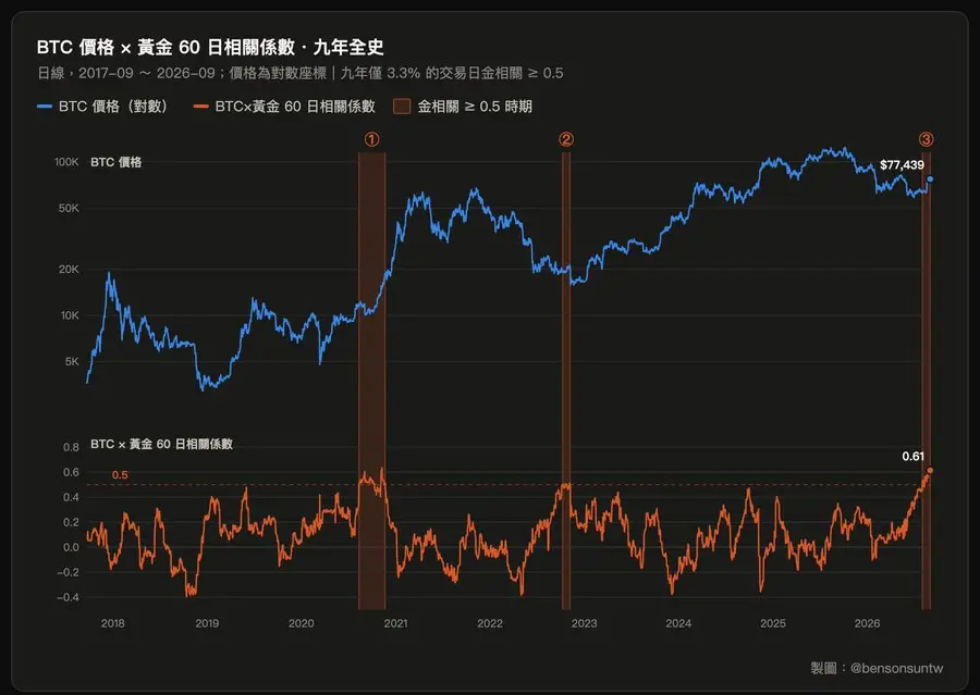 比特币的黄金血脉觉醒:这可能是 BTC 史上最大级别牛市的起点